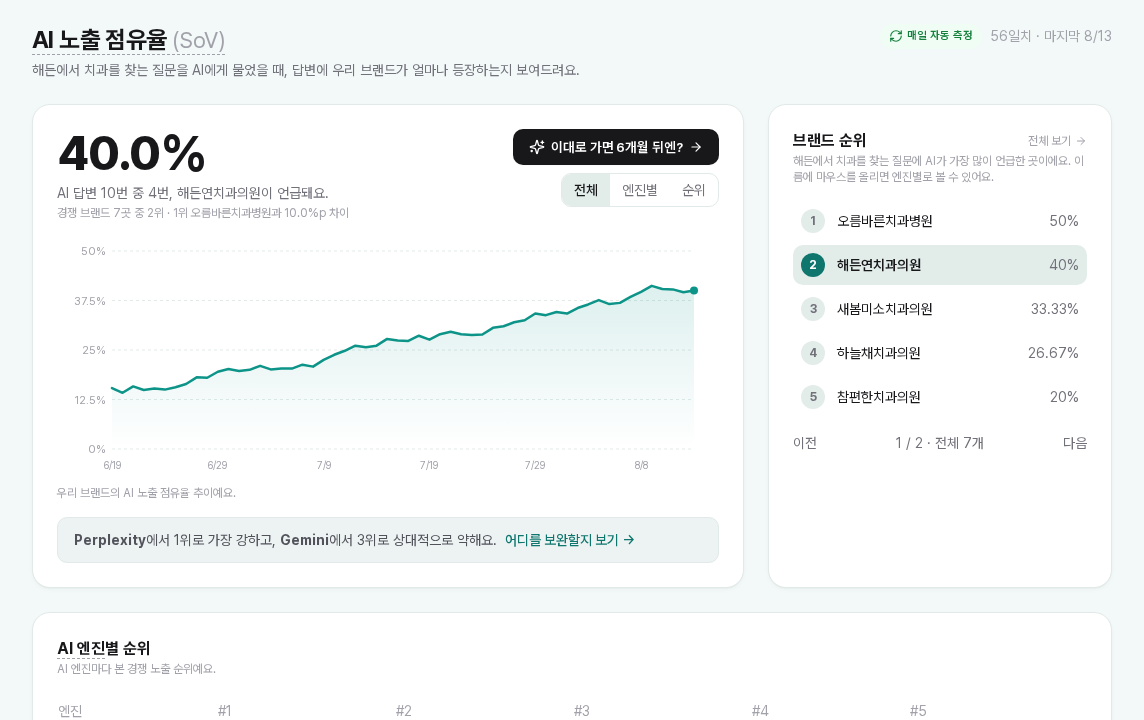 지오닥 AI 노출 점유율(SoV) 화면 — 추이 그래프와 브랜드 순위